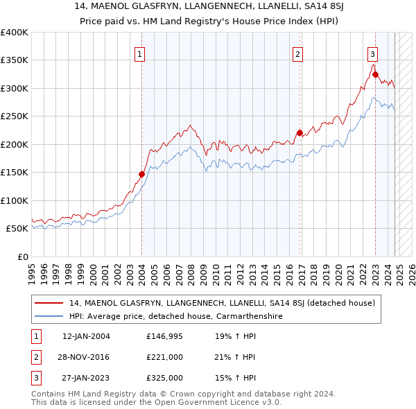 14, MAENOL GLASFRYN, LLANGENNECH, LLANELLI, SA14 8SJ: Price paid vs HM Land Registry's House Price Index