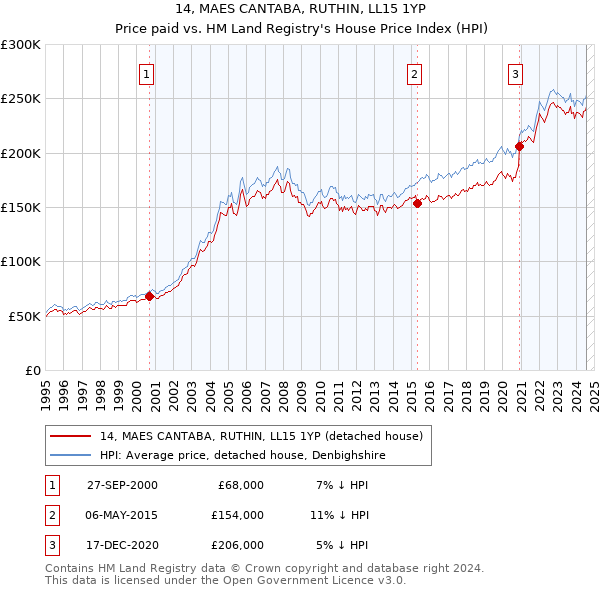 14, MAES CANTABA, RUTHIN, LL15 1YP: Price paid vs HM Land Registry's House Price Index