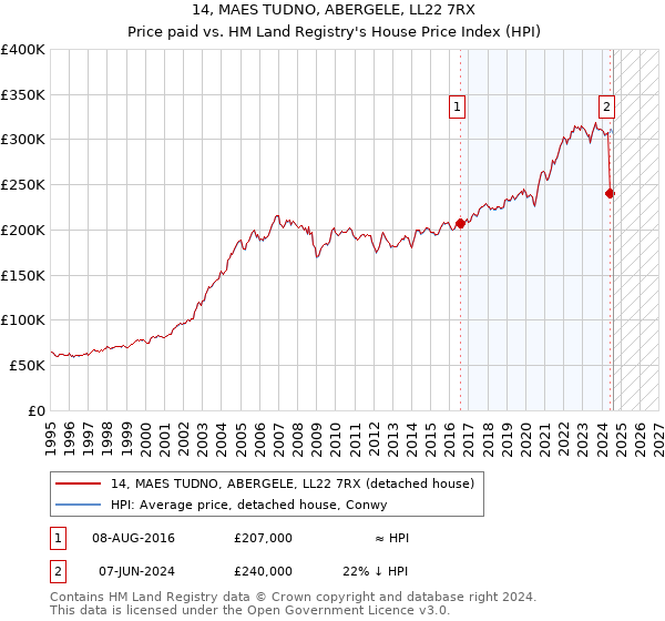 14, MAES TUDNO, ABERGELE, LL22 7RX: Price paid vs HM Land Registry's House Price Index