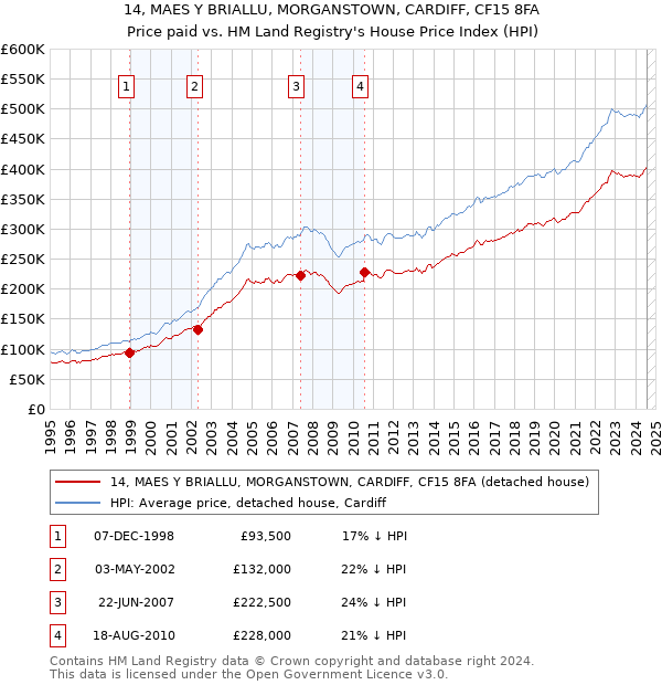 14, MAES Y BRIALLU, MORGANSTOWN, CARDIFF, CF15 8FA: Price paid vs HM Land Registry's House Price Index