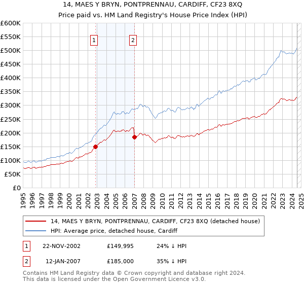 14, MAES Y BRYN, PONTPRENNAU, CARDIFF, CF23 8XQ: Price paid vs HM Land Registry's House Price Index