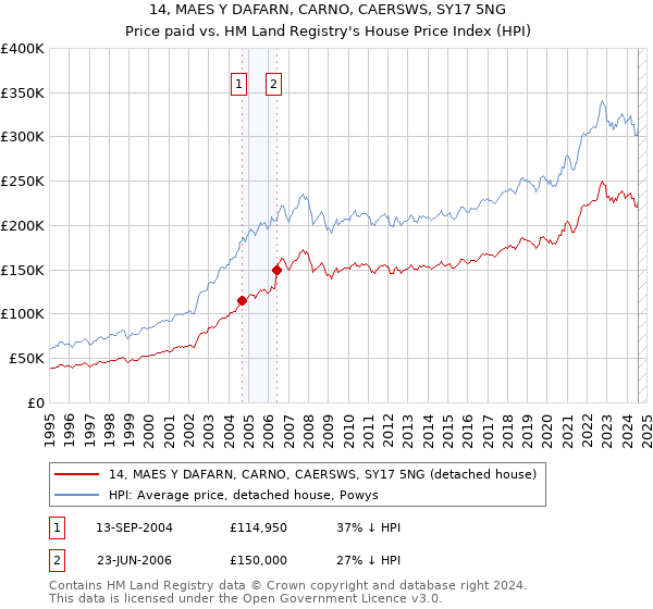 14, MAES Y DAFARN, CARNO, CAERSWS, SY17 5NG: Price paid vs HM Land Registry's House Price Index