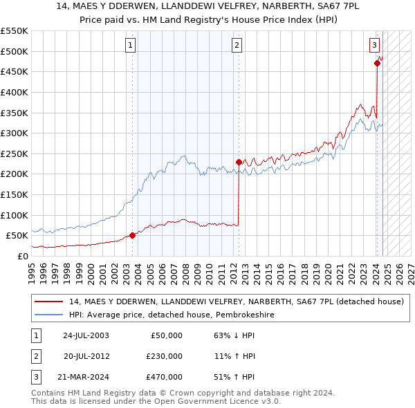 14, MAES Y DDERWEN, LLANDDEWI VELFREY, NARBERTH, SA67 7PL: Price paid vs HM Land Registry's House Price Index