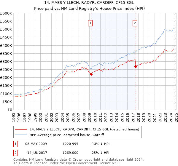 14, MAES Y LLECH, RADYR, CARDIFF, CF15 8GL: Price paid vs HM Land Registry's House Price Index