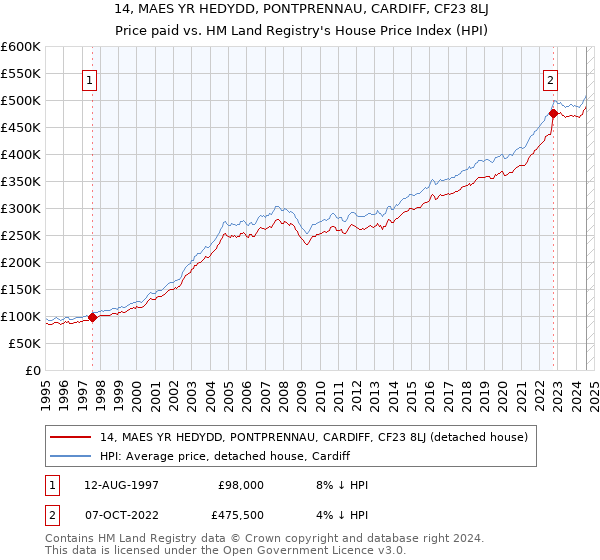 14, MAES YR HEDYDD, PONTPRENNAU, CARDIFF, CF23 8LJ: Price paid vs HM Land Registry's House Price Index