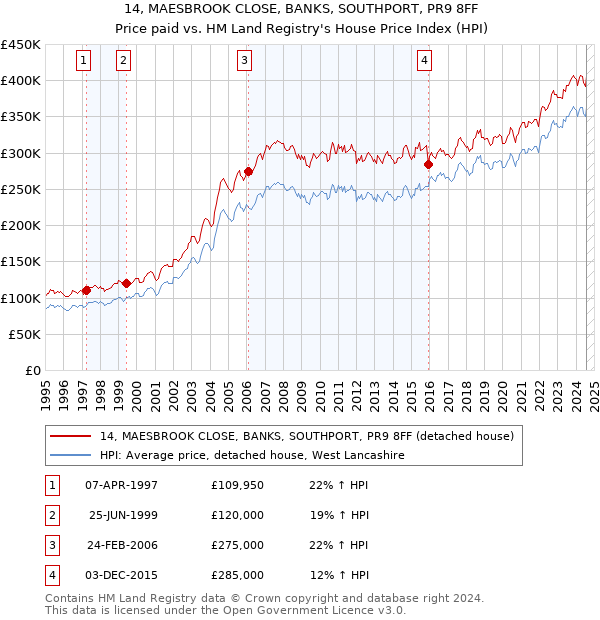 14, MAESBROOK CLOSE, BANKS, SOUTHPORT, PR9 8FF: Price paid vs HM Land Registry's House Price Index