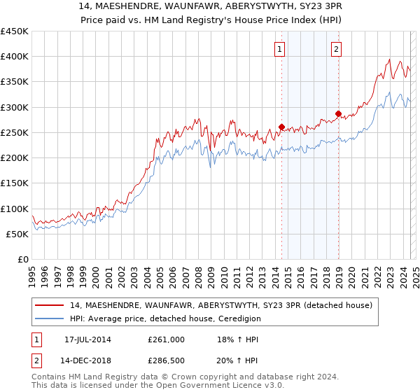 14, MAESHENDRE, WAUNFAWR, ABERYSTWYTH, SY23 3PR: Price paid vs HM Land Registry's House Price Index