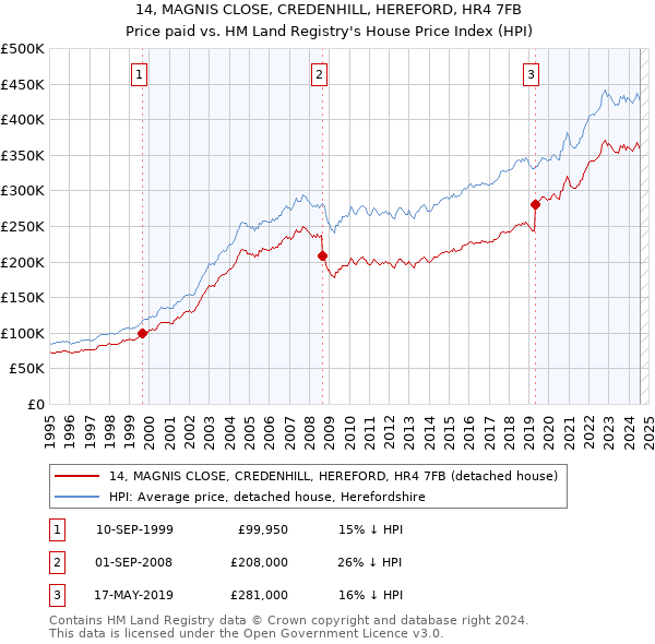 14, MAGNIS CLOSE, CREDENHILL, HEREFORD, HR4 7FB: Price paid vs HM Land Registry's House Price Index