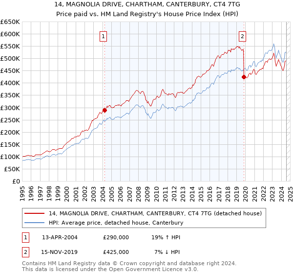 14, MAGNOLIA DRIVE, CHARTHAM, CANTERBURY, CT4 7TG: Price paid vs HM Land Registry's House Price Index