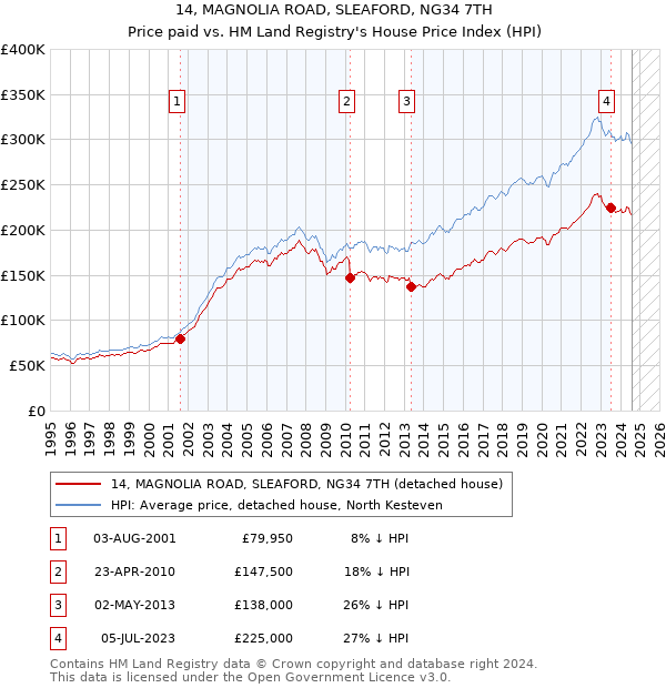 14, MAGNOLIA ROAD, SLEAFORD, NG34 7TH: Price paid vs HM Land Registry's House Price Index