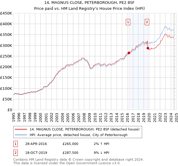 14, MAGNUS CLOSE, PETERBOROUGH, PE2 8SF: Price paid vs HM Land Registry's House Price Index