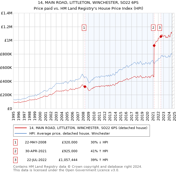 14, MAIN ROAD, LITTLETON, WINCHESTER, SO22 6PS: Price paid vs HM Land Registry's House Price Index