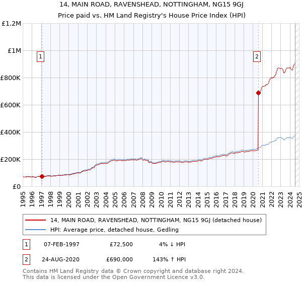 14, MAIN ROAD, RAVENSHEAD, NOTTINGHAM, NG15 9GJ: Price paid vs HM Land Registry's House Price Index