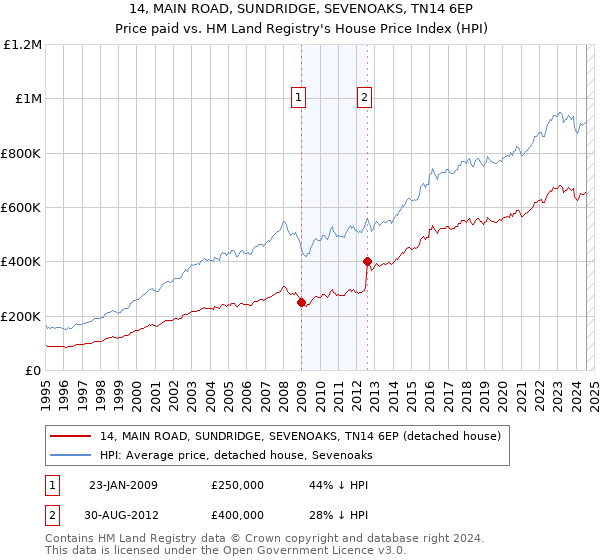 14, MAIN ROAD, SUNDRIDGE, SEVENOAKS, TN14 6EP: Price paid vs HM Land Registry's House Price Index