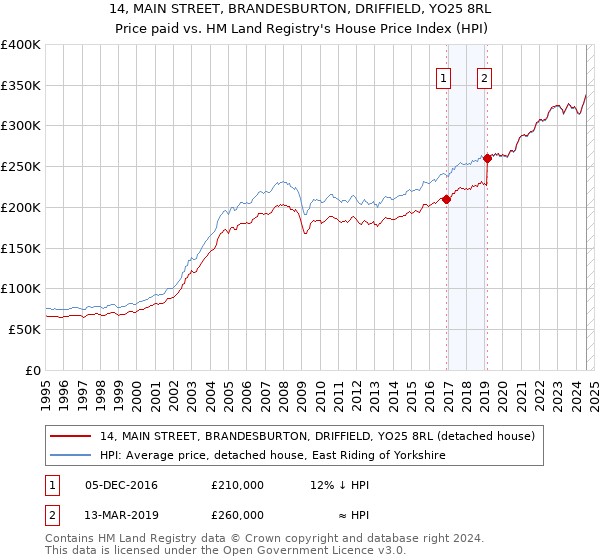 14, MAIN STREET, BRANDESBURTON, DRIFFIELD, YO25 8RL: Price paid vs HM Land Registry's House Price Index