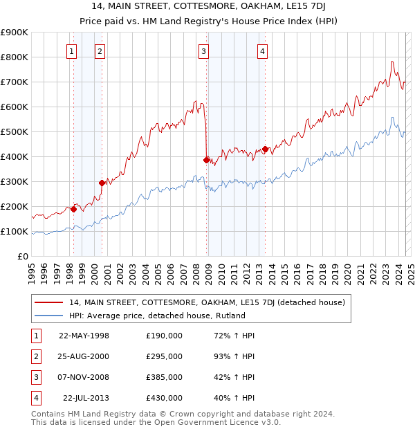 14, MAIN STREET, COTTESMORE, OAKHAM, LE15 7DJ: Price paid vs HM Land Registry's House Price Index