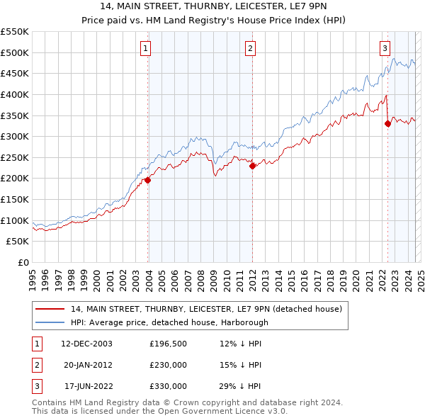 14, MAIN STREET, THURNBY, LEICESTER, LE7 9PN: Price paid vs HM Land Registry's House Price Index