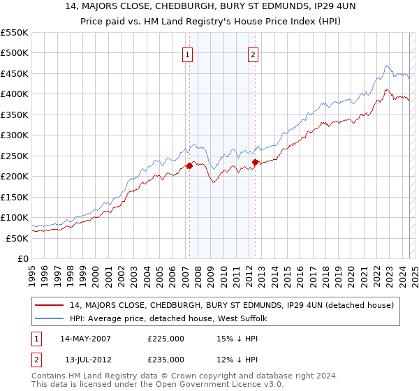 14, MAJORS CLOSE, CHEDBURGH, BURY ST EDMUNDS, IP29 4UN: Price paid vs HM Land Registry's House Price Index