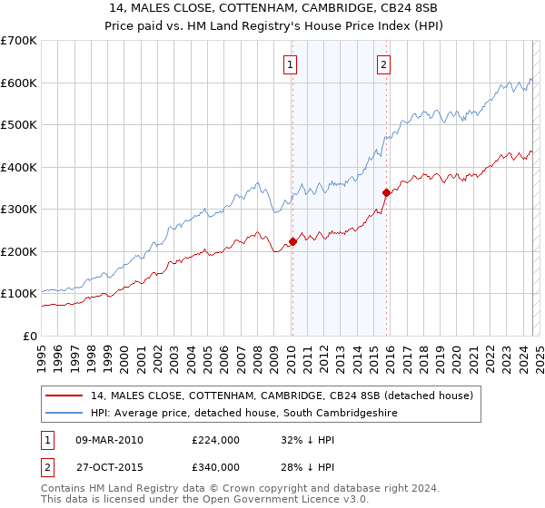 14, MALES CLOSE, COTTENHAM, CAMBRIDGE, CB24 8SB: Price paid vs HM Land Registry's House Price Index