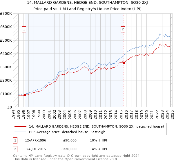 14, MALLARD GARDENS, HEDGE END, SOUTHAMPTON, SO30 2XJ: Price paid vs HM Land Registry's House Price Index