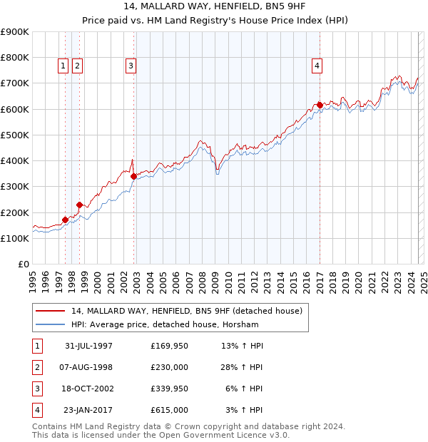 14, MALLARD WAY, HENFIELD, BN5 9HF: Price paid vs HM Land Registry's House Price Index