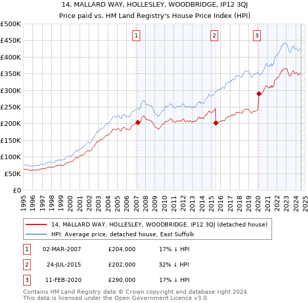 14, MALLARD WAY, HOLLESLEY, WOODBRIDGE, IP12 3QJ: Price paid vs HM Land Registry's House Price Index