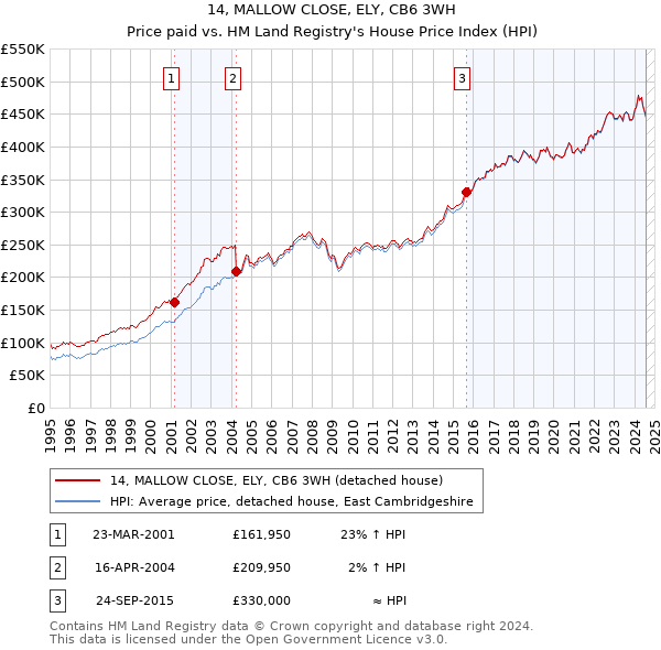 14, MALLOW CLOSE, ELY, CB6 3WH: Price paid vs HM Land Registry's House Price Index