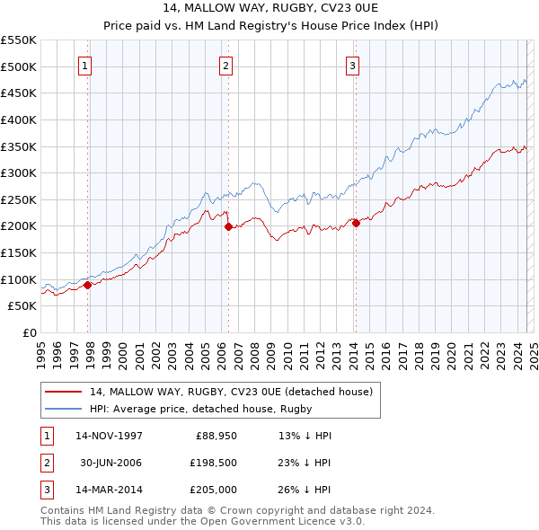 14, MALLOW WAY, RUGBY, CV23 0UE: Price paid vs HM Land Registry's House Price Index