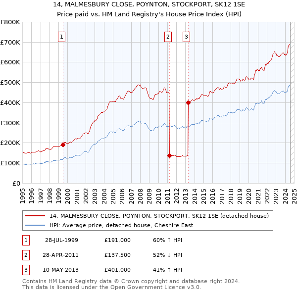 14, MALMESBURY CLOSE, POYNTON, STOCKPORT, SK12 1SE: Price paid vs HM Land Registry's House Price Index