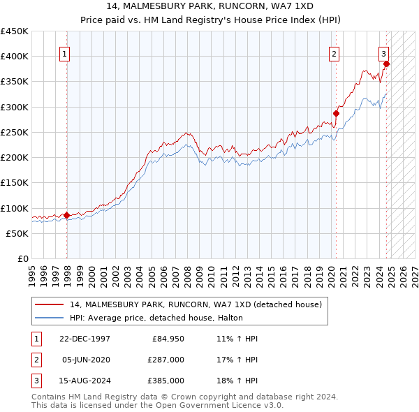 14, MALMESBURY PARK, RUNCORN, WA7 1XD: Price paid vs HM Land Registry's House Price Index