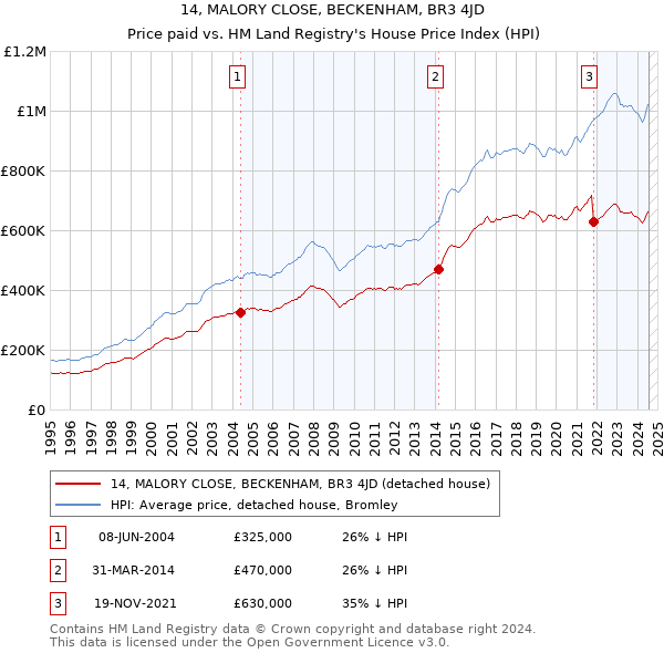 14, MALORY CLOSE, BECKENHAM, BR3 4JD: Price paid vs HM Land Registry's House Price Index