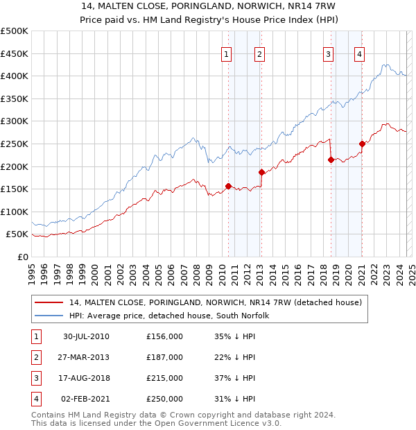 14, MALTEN CLOSE, PORINGLAND, NORWICH, NR14 7RW: Price paid vs HM Land Registry's House Price Index