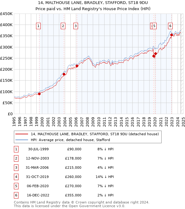 14, MALTHOUSE LANE, BRADLEY, STAFFORD, ST18 9DU: Price paid vs HM Land Registry's House Price Index