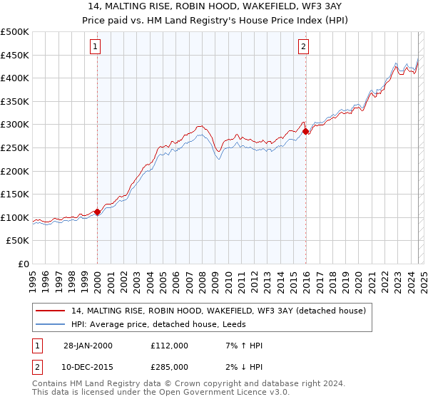 14, MALTING RISE, ROBIN HOOD, WAKEFIELD, WF3 3AY: Price paid vs HM Land Registry's House Price Index