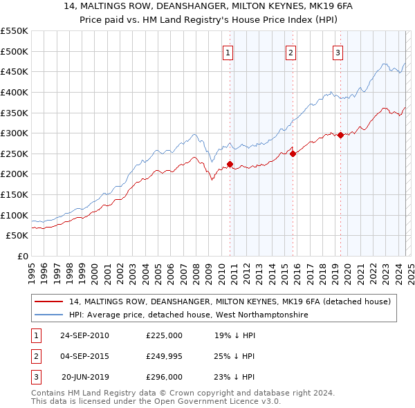 14, MALTINGS ROW, DEANSHANGER, MILTON KEYNES, MK19 6FA: Price paid vs HM Land Registry's House Price Index