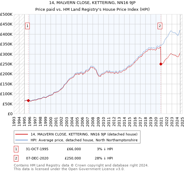 14, MALVERN CLOSE, KETTERING, NN16 9JP: Price paid vs HM Land Registry's House Price Index