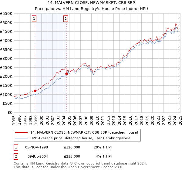 14, MALVERN CLOSE, NEWMARKET, CB8 8BP: Price paid vs HM Land Registry's House Price Index