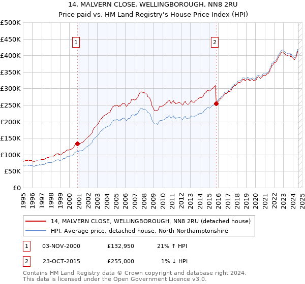 14, MALVERN CLOSE, WELLINGBOROUGH, NN8 2RU: Price paid vs HM Land Registry's House Price Index