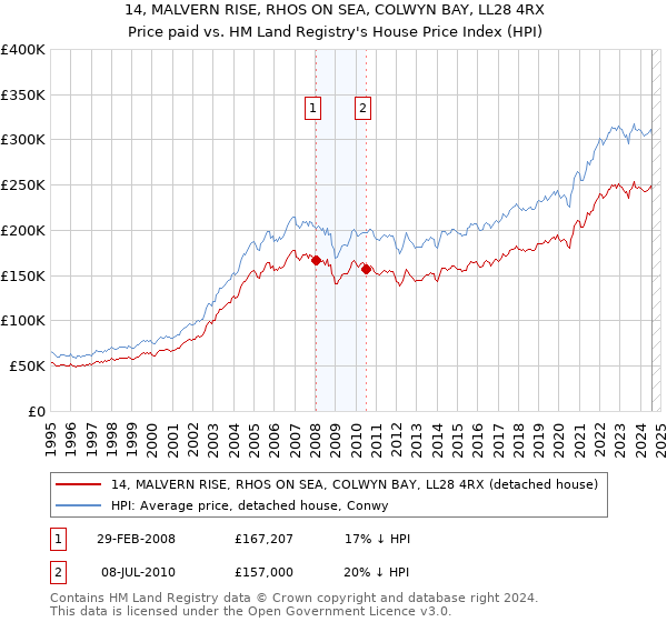 14, MALVERN RISE, RHOS ON SEA, COLWYN BAY, LL28 4RX: Price paid vs HM Land Registry's House Price Index