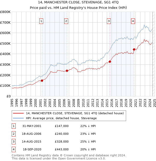 14, MANCHESTER CLOSE, STEVENAGE, SG1 4TQ: Price paid vs HM Land Registry's House Price Index