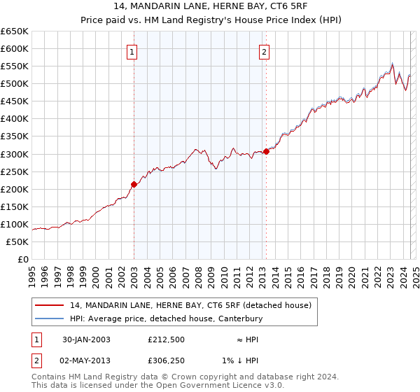 14, MANDARIN LANE, HERNE BAY, CT6 5RF: Price paid vs HM Land Registry's House Price Index