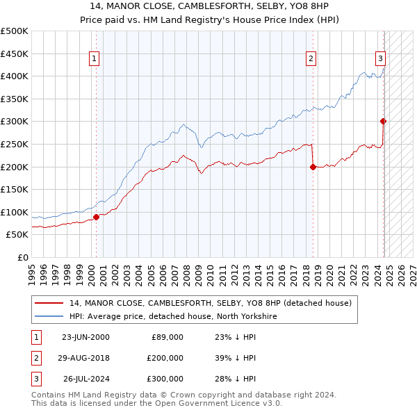 14, MANOR CLOSE, CAMBLESFORTH, SELBY, YO8 8HP: Price paid vs HM Land Registry's House Price Index