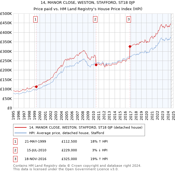 14, MANOR CLOSE, WESTON, STAFFORD, ST18 0JP: Price paid vs HM Land Registry's House Price Index