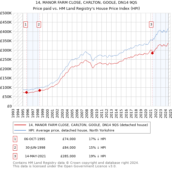 14, MANOR FARM CLOSE, CARLTON, GOOLE, DN14 9QS: Price paid vs HM Land Registry's House Price Index