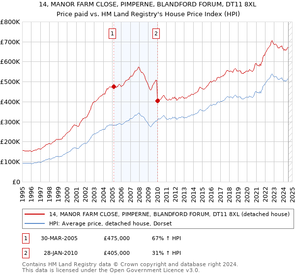 14, MANOR FARM CLOSE, PIMPERNE, BLANDFORD FORUM, DT11 8XL: Price paid vs HM Land Registry's House Price Index