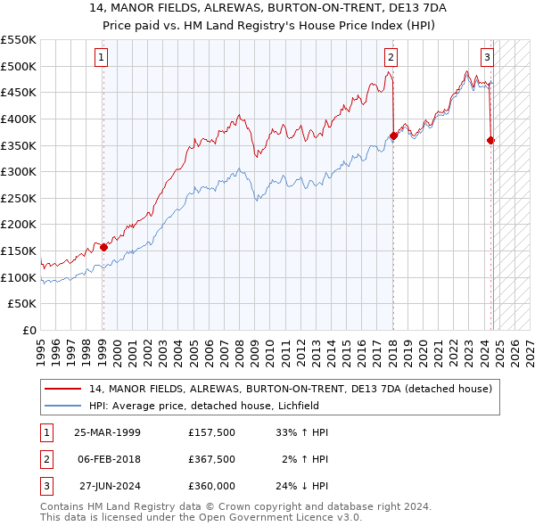 14, MANOR FIELDS, ALREWAS, BURTON-ON-TRENT, DE13 7DA: Price paid vs HM Land Registry's House Price Index