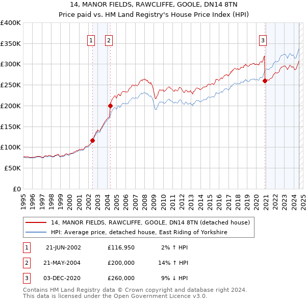 14, MANOR FIELDS, RAWCLIFFE, GOOLE, DN14 8TN: Price paid vs HM Land Registry's House Price Index