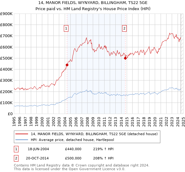 14, MANOR FIELDS, WYNYARD, BILLINGHAM, TS22 5GE: Price paid vs HM Land Registry's House Price Index