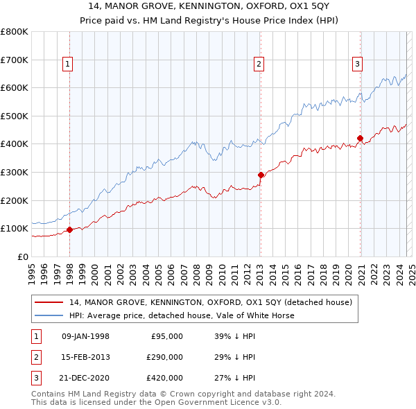 14, MANOR GROVE, KENNINGTON, OXFORD, OX1 5QY: Price paid vs HM Land Registry's House Price Index