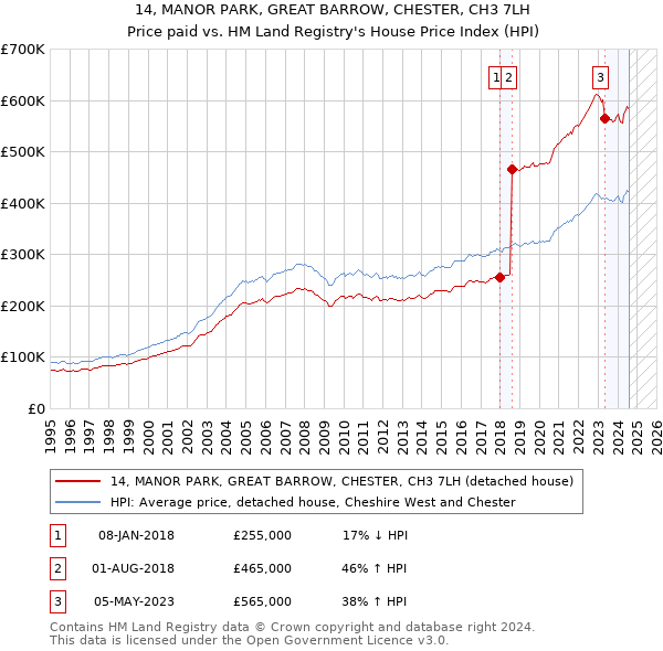 14, MANOR PARK, GREAT BARROW, CHESTER, CH3 7LH: Price paid vs HM Land Registry's House Price Index